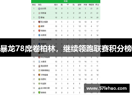 暴龙78席卷柏林，继续领跑联赛积分榜